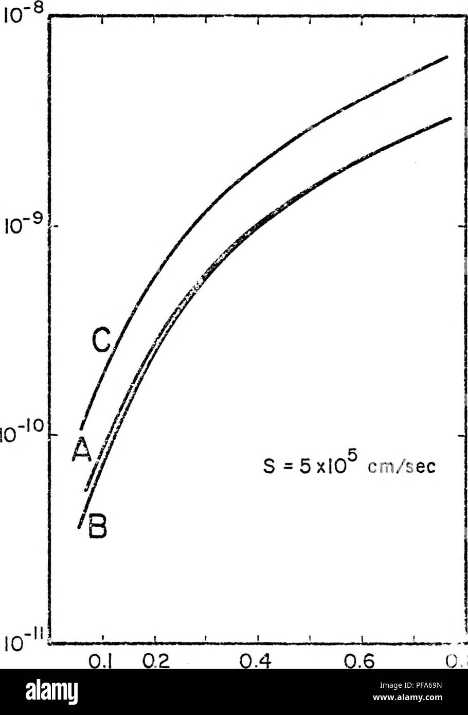 . Device physics for engineering design of heavily doped regions in pn-junction silicon solar cells. Solar batteries. 61 O Q. 0.8 vV- (^m) £ Figure 5.5 T+ versus UV for S = 5 x 10 cm/sec. Fermi-Dirac statistics and bandgap narrowing are included: (A) Lanyon-Tuft, (B) Hauser, and (C) Slotbocn-DeGraaff. Please note that these images are extracted from scanned page images that may have been digitally enhanced for readability - coloration and appearance of these illustrations may not perfectly resemble the original work.. Shibib, Muhammed Ayman. Stock Photo