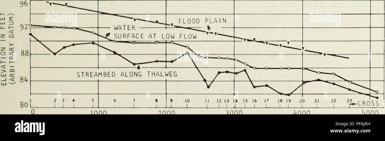 . Desirable low flow releases from impounding reservoirs : fish habitats and reservoir costs. Reservoirs; Fishes; Stream measurements. SCALE OF FEET 0 200 'too EXPLArjATION RIFFLE PROFILES. 1000 itOOO CROSS SECTIONS 5000 2000 3000 DISTANCE ALONG STREAM. IN FEET Plan and profile of a meandering reach of the Popo Agie River near Hudson, Wyoming (after Leopold and Wolinan, 1957) Figure 2. Meandering laboratory channel and Popo Agie River. Please note that these images are extracted from scanned page images that may have been digitally enhanced for readability - coloration and appearance of these  Stock Photo