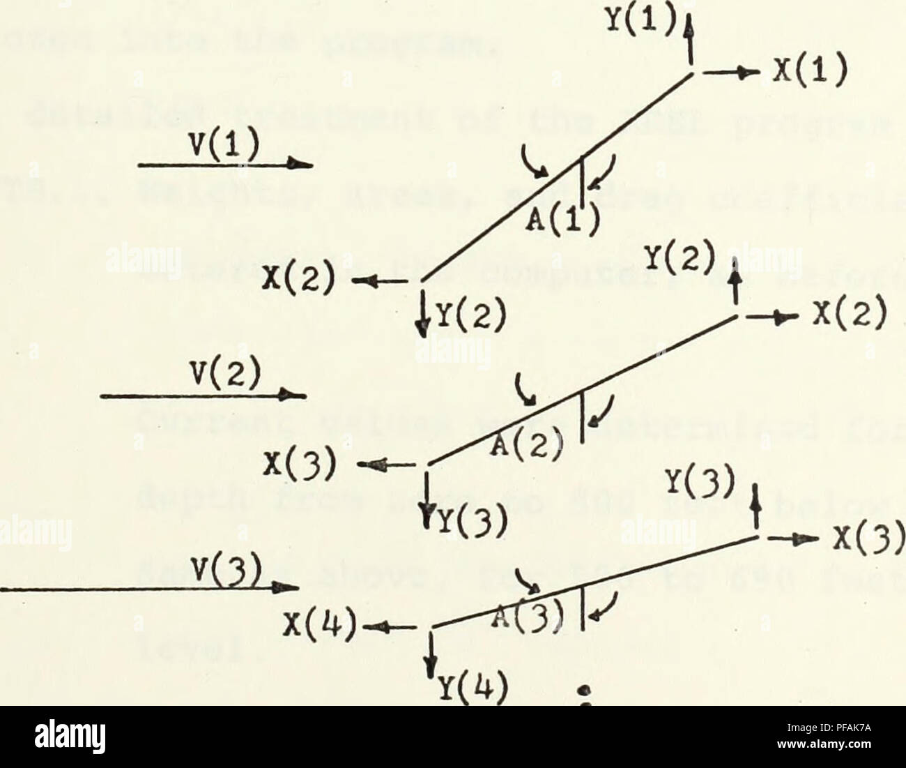 . Designing a U-style mooring for use with current meters.. Oceanography. 1. Velocity profile with depth is calculated. 2. Depth of each station is calculated for the mooring in the no-current, no-stretch condition (Figure B-12) 1 tZ(1) 2--Z(2) stations depths of 3    z(3) stations 4-Lz(4) FIGURE B-12 - Z(l) REPRESENTS THE DEPTH CF STATION I. 3. Equivalent current speed acting on each section is calculated, as previously discussed. 4. Current acts on sections. Sections are considered separately, and there is continuity in tension from the bottom of one section to the top of the next. Correctio Stock Photo