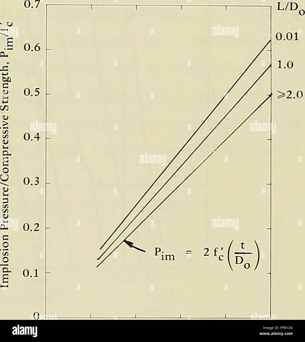 . Design for implosion of concrete cylinder structures under hydrostatic loading. Underwater concrete construction; Hydraulic structures. Although the cylinders were fabricated in rigid steel molds (Ref 2), the mold segments sprang slightly after the first disassembly. After References 2 and 4 were already published, a short cylinder section was mounted in a lathe to determine out-of-roundness more accurately than had been done previously. The inside and outside radius and the wall thickness varied by ±1/32 inch (1.6 mm). The out-of-roundness parameters are summarized in Table 1. Substituting  Stock Photo