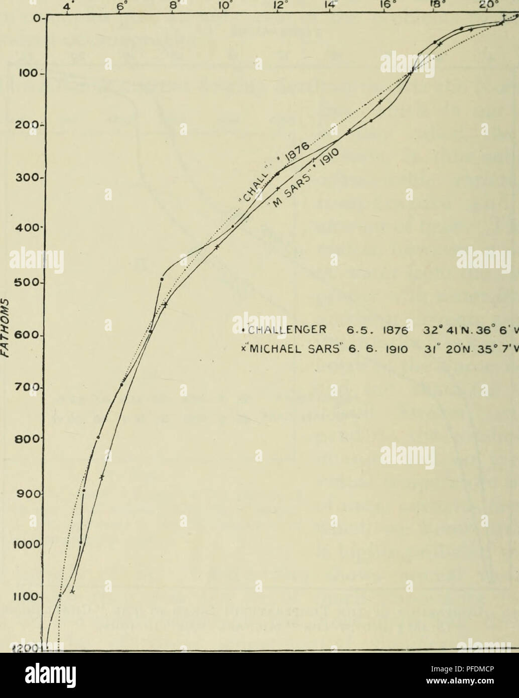 . The depths of the ocean; a general account of the modern science of oceanography based largely on the scientific researches of the Norwegian steamer Michael Sars in the North Atlantic. Oceanography. 306 DEPTHS OF THE OCEAN it was a little colder in 1876 than in 1910, at other depths a little warmer, but no general difference appears between the two series of temperatures—one series taken thirty-four years after the other. There have probably been many variations in the course of these years of which we have no knowledge. In this TEMPERATURE 10' 12° 14°. 22* CHALLENGER 6.5. 1876 32s 41 N. 36° Stock Photo