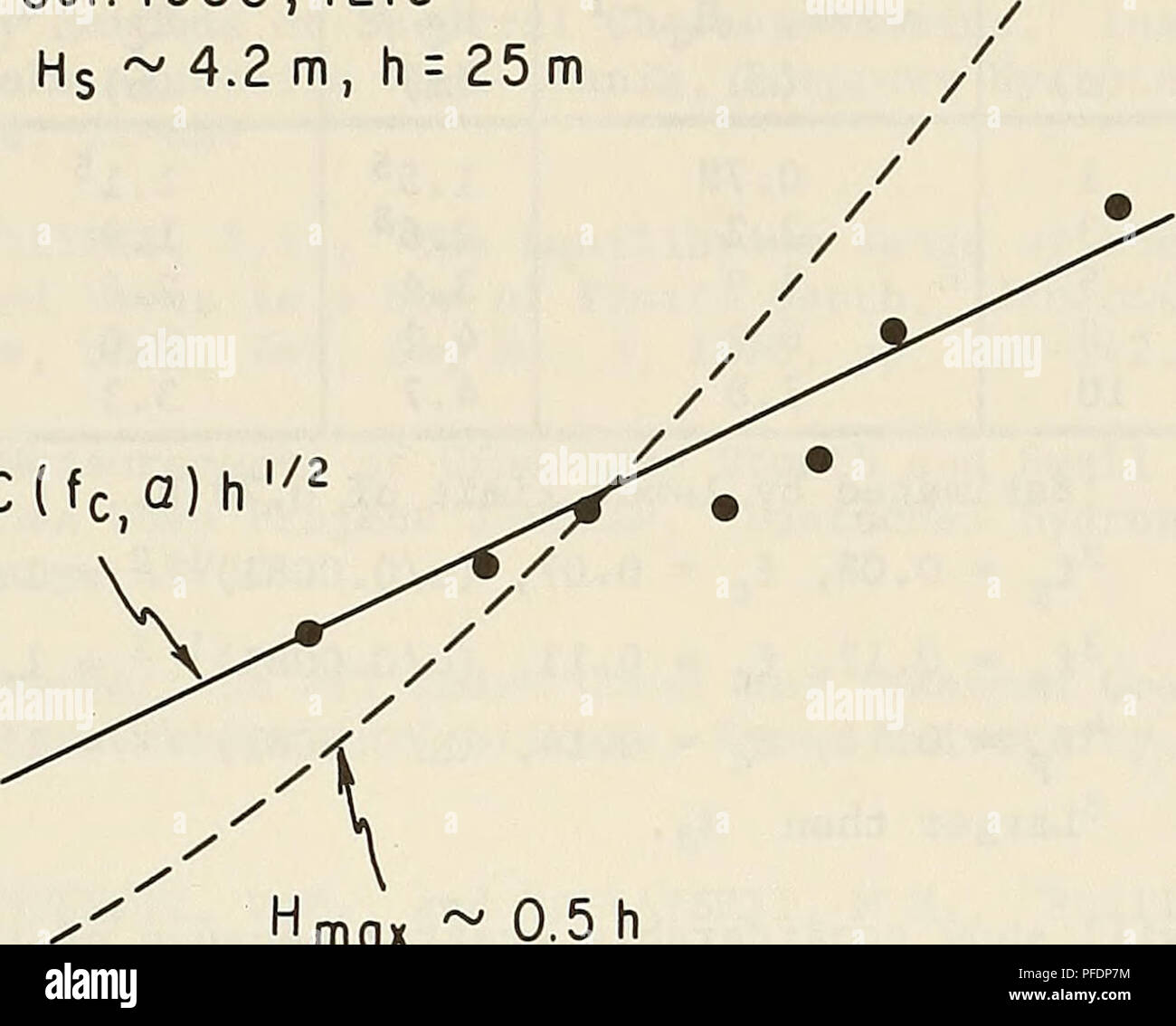 . Depth-limited significant wave height : a spectral approach. Water waves; Wind waves. 4 - 3- 2 - Data, 25 Oct. 1980, 1215 Offstiore Hs  4.2 m, ti = 25m. H£ = C(fc,a)h Hmax  0.5 h 4 - Data, 25 Oct. 1980, 0915 Offstiore Hs  4.4m, ti = 25m. Please note that these images are extracted from scanned page images that may have been digitally enhanced for readability - coloration and appearance of these illustrations may not perfectly resemble the original work.. Vincent, Charles L. (Charles Linwood); Coastal Engineering Research Center (U. S. ). Fort Belvoir, Va. : U. S. Army Corps of Engineers,  Stock Photo