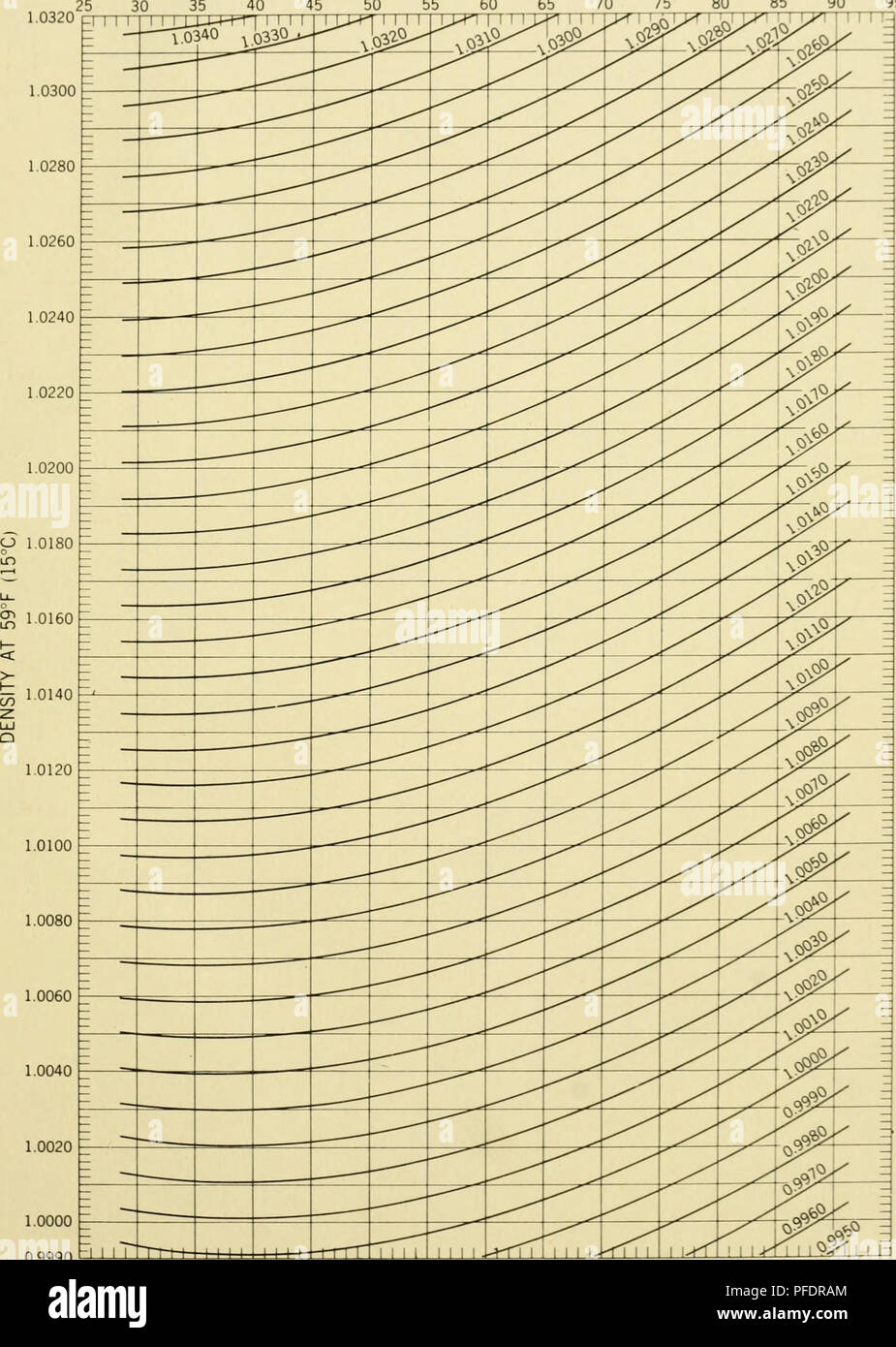 . Density of sea water at tide stations, Pacific coast, North and South