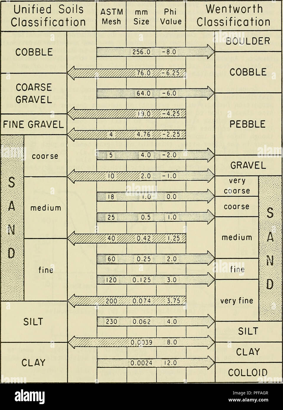 Definition and use of the phi grade scale. Particle size determination;  Soils. Table 1. Grain-size scales--soil classification (modified from U.S.  Army, Corps of Engineers, Coastal Engineering Research Center, 19771.  Please note