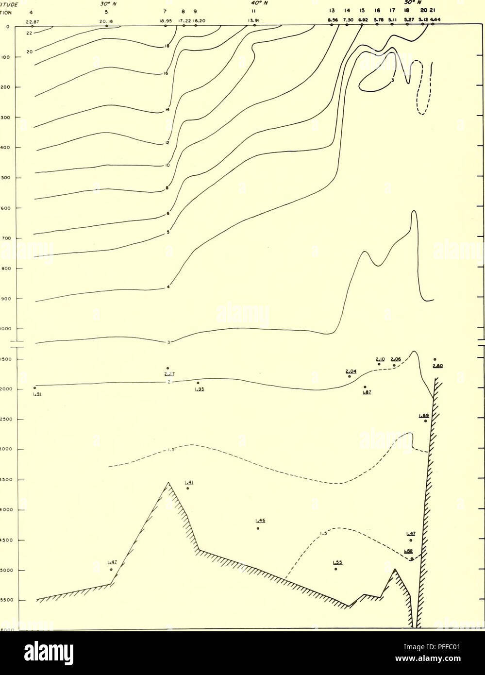 . Deep circulation, central north Pacific Ocean: 1961, 1962, 1963. Ocean circulation. LATITUDE STATION 4 22.87 L0H6ITU0E IBO* 40* N. Figure 12.—Temperature (Xl) Section 4. September 1963. 48. Please note that these images are extracted from scanned page images that may have been digitally enhanced for readability - coloration and appearance of these illustrations may not perfectly resemble the original work.. Barbee, William D. Washington, U. S. Govt. Print. Off. Stock Photo
