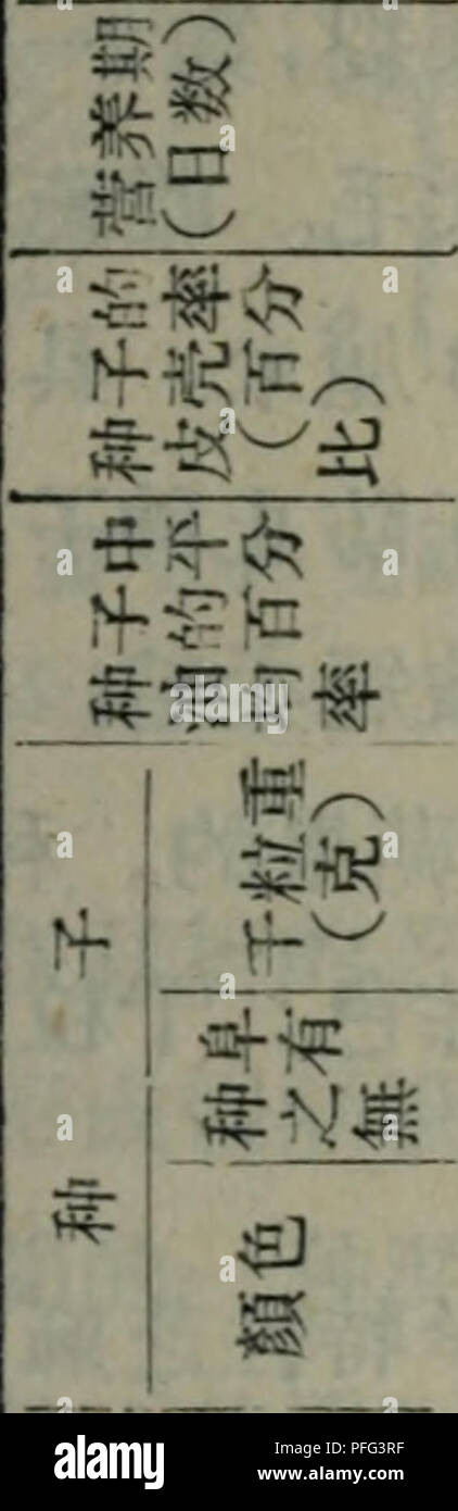 . da tian zuo wu yu zhong xue yu zhong zi fan yu xue shi xi zhi dao. botany. æ²¹ç§ftä¸:ç© 271 å¯¹ç°è ç ãmm åå¶^ æ å¯¹ç°è ç ãmm ç åpfè· ç è¼å¾® ï¼æ 95- 123Cä¸-' çï¼ 115 1 Q0( ill ç±ï¼ 1 00 ^ 2 03 å « (M 05 (N W 1 00 rr 1 iO 1â! Oi ç¡ ç§è» å¨æ å-ä¸il ç°è²li^ é² å¨æ #jè²åº å-ä¸å · ç°è²åµ é¶ M ãå½ ç^ vr ä¸å ä¸ç¼¬&quot;. -ä¸=y *&amp;ä¸ Â§ ä¸â çé«|g ^-^^*å¶Â« m äºä¸ âIIâ ä¸. Please note that these images are extracted from scanned page images that may have been digitally enhanced for readability - coloration and appearance of these illustrations may not perfectly resemble the original work.. wang f Stock Photo