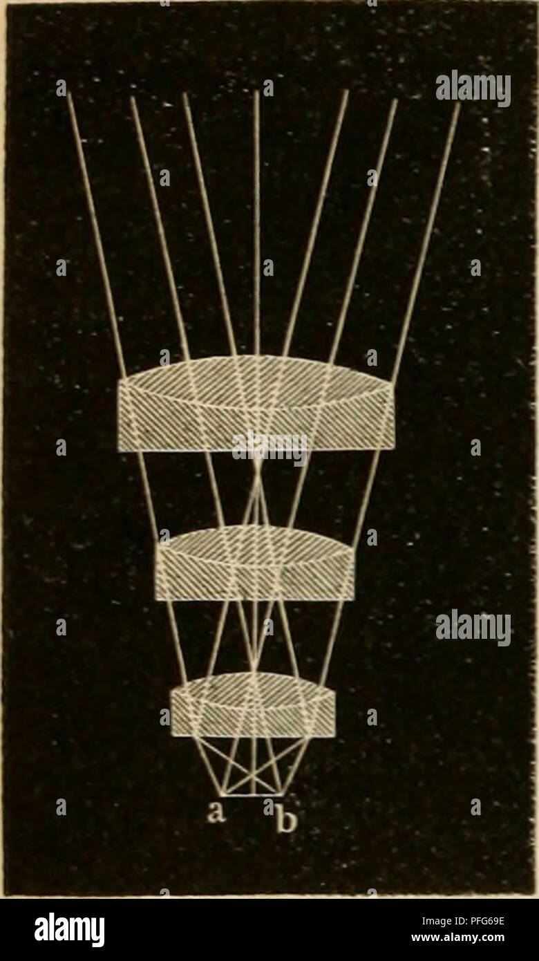 . Das mikroskop. Theorie, gebrauch, geschichte und gegenwärtiger zustand desselben. Microscopes. 142 Verhältniss zwischen aplanatischem Objectiv und Ocular. Was die verhältnissmässige Ordnung betrifft, in weicher die Linsen auf einander folgen, so nimmt man allgemein und mit Recht als Regel an, dass die stärksten, also die kleinsten Linsen dem Objecte zugekehrt sein müssen. Es verdient diese Stellung aus einem doppelten Grunde den Vorzug. Zunächst ist der Brennpunkt oder die Stelle des Objectes alsdann weiter von der untersten Linse entfernt (§. 125), und zweitens ist diese Stellung auch für d Stock Photo