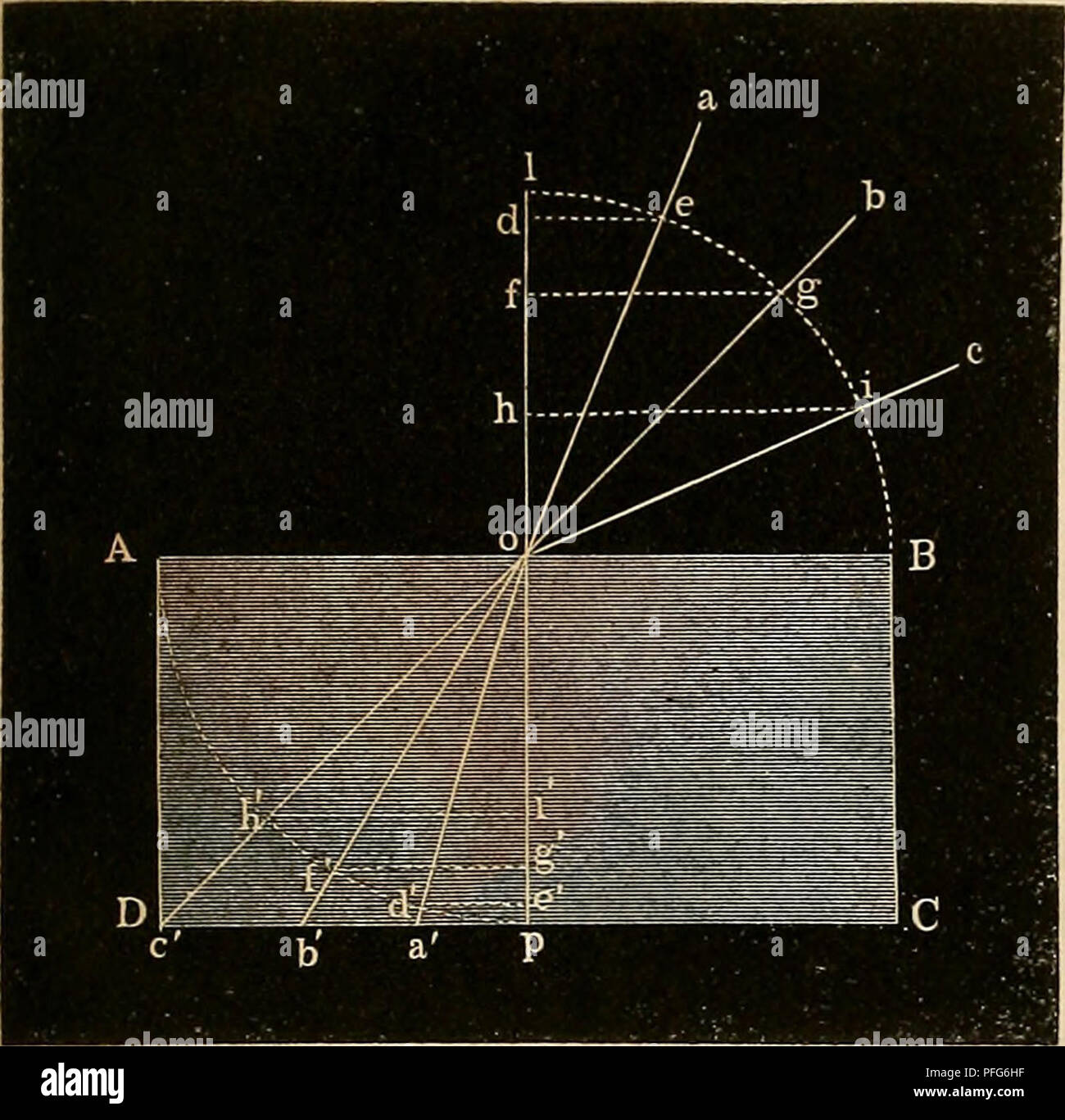 . Das mikroskop. Theorie, gebrauch, geschichte und gegenwärtiger zustand desselben. Microscopes. Vis. 12.. Brecliungsexponeiiten. 17 Richtung oder Brechung der Lichtstrahlen sind sehr einfach und werden durch Fig. 12 erlänteit. AB CD sei der Durchschnitt einer dicken Platte von Glas oder einer anderen Substanz, welche dichter als die Luft ist. Jeder Strahl, der gleich lo senkrecht auf die Oberfläche fällt, wird ungebrochen hindurch- gehen und auf der ge- genüber befindlichen Flä- che bei p wieder heraus- kommen; alle anderen Strahlen dagegen, wel- che in schiefer Richtung auf jene Oberfläche t Stock Photo