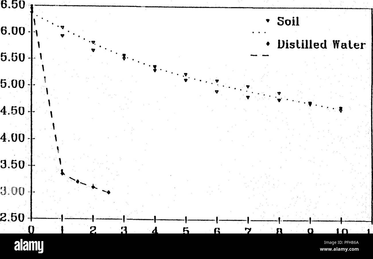 . Hydrochemical, vegetational and microbiological effects of a natural and a constructed wetland on the control of acid mine drainage . Mine drainage; Acid mine drainage; Wetlands. fraction was acidified with concentrated HCl and total dissolved iron determined by the phenanthroline colorimetric method (APHA 1985, Iron Determination, pp. 215-220). 10.2.4 Results and Discussion 10.2.4.1 Titration Experiment Figure 10-2 depicts the titration of wetland soil homogenate and distilled water. After a volume of AMD was added to the stirred soil suspension, the pH fell to a minimum of 4.5 during the s Stock Photo
