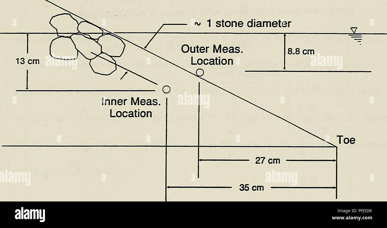 . Damage prog[r]ession on rubble-mound breakwaters. Rubble mound breakwaters; Breakwaters; Coastal engineering; Flumes; Hydrodynamics. Figure 2.6. Measurement locations for vertical velocities shown in Figure 2.5 Figure 2.7 shows a typical plot of vertical velocity Vi/j/{gH,)''^, measured 1 cm outside the armor layer at various depths, versus the square root of wave steepness, where v^^ is the average of the highest one-third peak velocities for the burst of regular waves, g = gravitational acceleration, structure slope = 1 V:2H, and L„ = deep water wave length. For simplicity, v is used inste Stock Photo