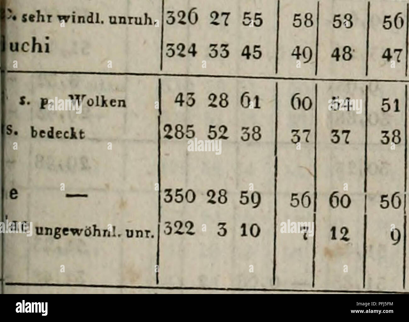 . Denkschriften der Koniglichen Akademie der Wissenschaften zu Munchen. I &quot;S bcdccXt ^toiiae b. â jepeiitis. Miiiichi â' |ae diel bededt &quot;fhi durch Wolkern24 33 4Ã 40 â¢*e â 550 28 59 5Ã 331 68 30 3%Q 10 52 &quot;U8 51 35 324 33 45 '^â 0 28 57 3y 42 53 53 37 3Ã 43 47 54 59 3m 52 38 4-. 5Ã 23,8 23,7 39,75i23 52,50'22,3 37,Oo[^2,0:23,1 44,25:23,1,23,8 50,50 Â»4 24,0 i-0,57 4-1,00 +0,35 -Ho, 50 -fO,43 Linien 1&gt;),2 19 18,8 18,7 10Â° 15,0 15 o 15,3 15,1 13 11,0 48 ÃO 40 57 40,50,20,8 58,Oo'2Ã,8 li **S lehr aniuhig entis 25, (J 26/9, 28,24 20,18 46,55 38,09 9,02 41 51 -0,64 -f-0,07 351  Stock Photo