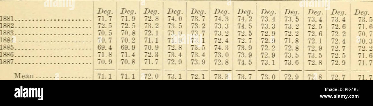 . Cultivation of Tobacco in Sumatra. Tobacco. TEMPERATfRE AXD RAINFALLâContinued. Penang. Straits Settlements. latitude J- X,. longitude 101- E.âCoutinue&lt;l. INXHE3 OF RAINFALL. Tear. 1882. 1883. 1884. 1885. 1887. Mean.. JaD. Feb. Mar. Apr. May. Jane. July. Aiig. Sept. 7.39 2.76 3.62 .27 5!73 7.70 1.50 1.35 2.87 1.44 2.16 6.47 3.46 10.99 .39 1.92 .32 5.71 4.12 6.70 6.76 2.72 5.04 4.58 2.63 3.80 5. 17.78 9.83 10. 23 6.87 11.53 14.76 5.21 5.83 3.16 9.47 7.38 7.17 7.64 5.86 6.83 11.11 2.66 16.03 16.53 6.78 11.60 14.29 15.17 23.39 11. 83 6. 37 9.84 18.16 19.76 21.67 31. 52 11.98 14. 63 18. 82 Oc Stock Photo