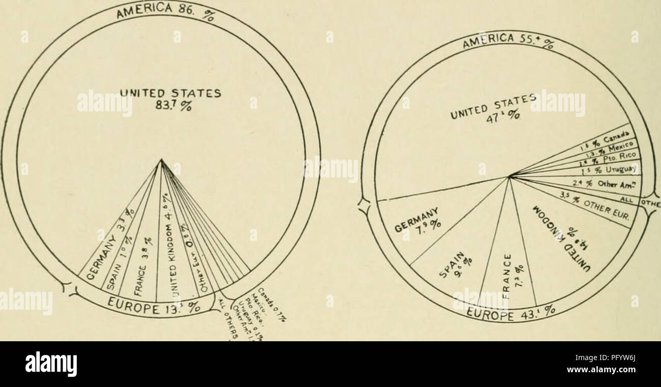 . The Cuba review. 16 THE CUBA REVIEW. COMMERCE OF CUBA. For the Fiscal Year Ending June 30, 1908.. "*<o»» EXPORTATION Cuba's Commerce With the World. Cuba offers a valuable market for the products of American ranches, farms, and factories. The United States buys about seven-eighths of the Cuban ex- ports and supplies nearly one-half of the Cuban imports, as appears by the above charts reduced from the official drawings of the Cuban Secretary of the Treasury, showing imports and exports during the fiscal year ending June 30, 1908, the last available statistics. Cuba exports sugar and t Stock Photo