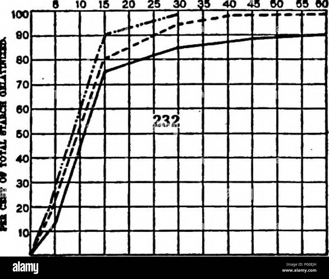 . A biochemic basis for the study of problems of taxonomy, heredity, evolution, etc., with especial reference to the starches and tissues of parent-stocks and hybrid-stocks and the starches and hemoglobins of varieties, species, and genera. Starch; Biochemistry; Plant hybridization; Plants. B to 1 m or m S 20 2 5 30 35 40 45 so B5 ao M !2! R i&quot;^ * â, 1B&lt; e: ^ aa Ba ESS Â« Â» ^ m pmoD or Bucnoif n MOTma. Â« in 15 so 25 ao 35 40 45 50 55 50 100 6 50 23C ft G 20 y â H ,.J-J.^ as BS ^ mjOD or nicnoK n Hnvm. B 10 15 20 25 30 35 40 48 80 55 80 too 00 E Ml 231 ft 8 20 ^ Bi 0 LL iS â E g Chakt Stock Photo