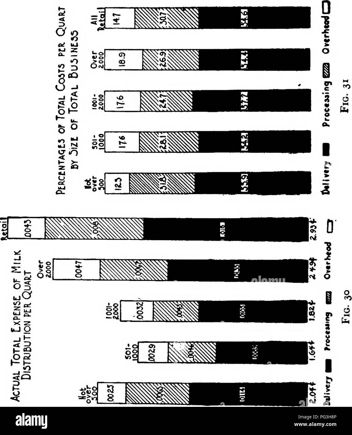 . Management of dairy plants . Dairying. COST OF MARKETING DAIRY PRODUCTS 263. Please note that these images are extracted from scanned page images that may have been digitally enhanced for readability - coloration and appearance of these illustrations may not perfectly resemble the original work.. Mortensen, Martin, 1872-. New York : Macmillan Stock Photo