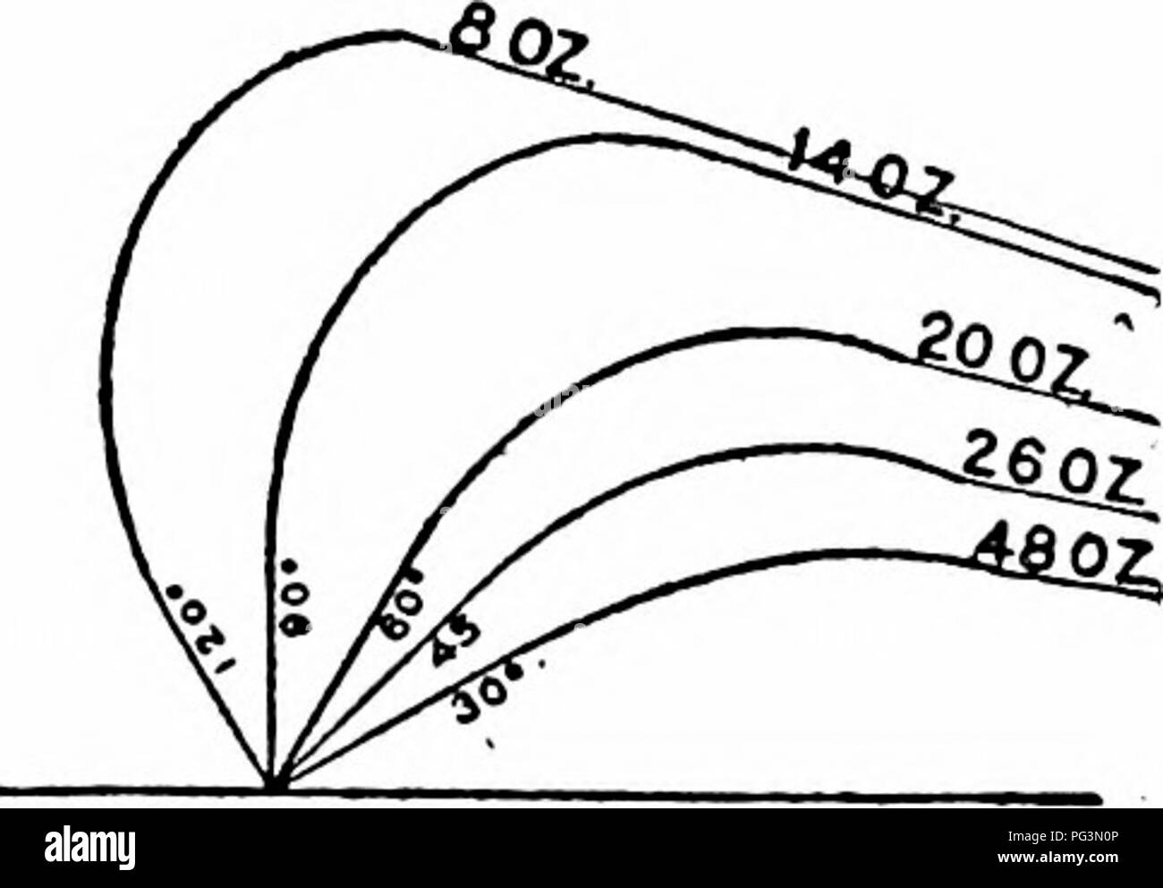 Secrets of the salmon. Salmon; Salmon-fishing; Fly casting. Rod weight, 7  oz. Rod length, 10 ft. 6 in.. Horizontal. Striking power, vertical  position, 24 oz. Striking power, 45, 52 oz. Good