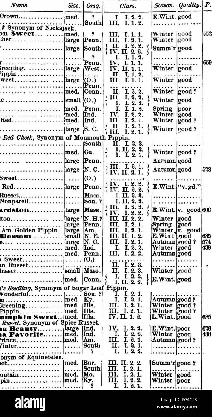 American pomology : apples . Apples. •22 CATALOGUE AXD IXDEX OF APPLES.  Name.. Hollow Crown 'mcd Holly I South Jmman^f Synonym of Nlckajack.  Holston Svreet Uommacher. Homony Hovey.,. Honey Honey Greening.