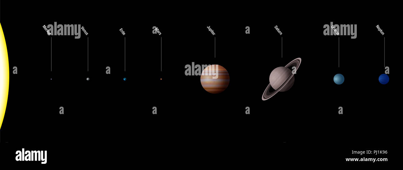 Planetary system with planets of our solar system. Sun and eight planets Mercury, Venus, Earth, Mars, Jupiter, Saturn, Uranus, Neptune. German names. Stock Photo