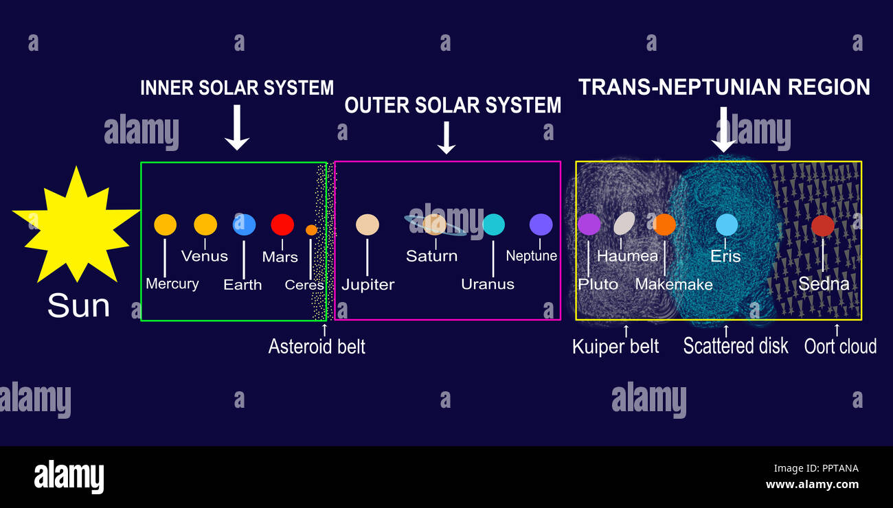 The Solar System: sun, planets and dwarf ones with their positions in different zones of the space. Blue background. Stock Photo