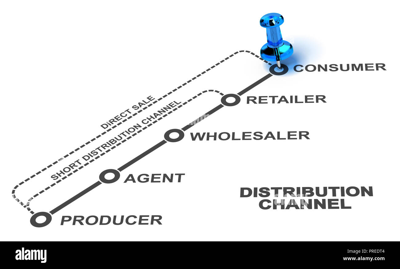 Diagram of a long, short and direct distribution channels over white