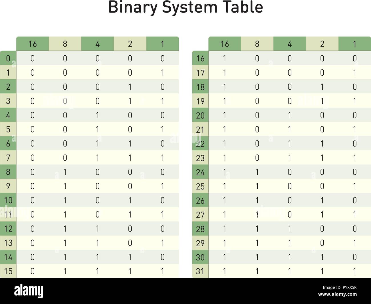 Binary system table, to convert base two in base ten numbers Stock Vector  Image & Art - Alamy