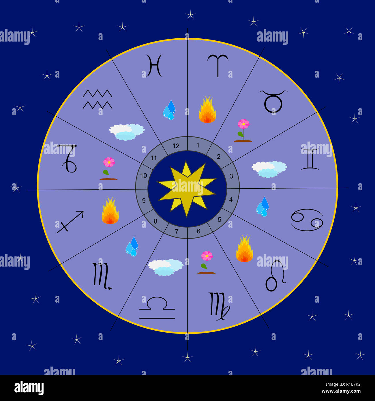 The twelve zodiac signs and the four elements in a blue circle stock