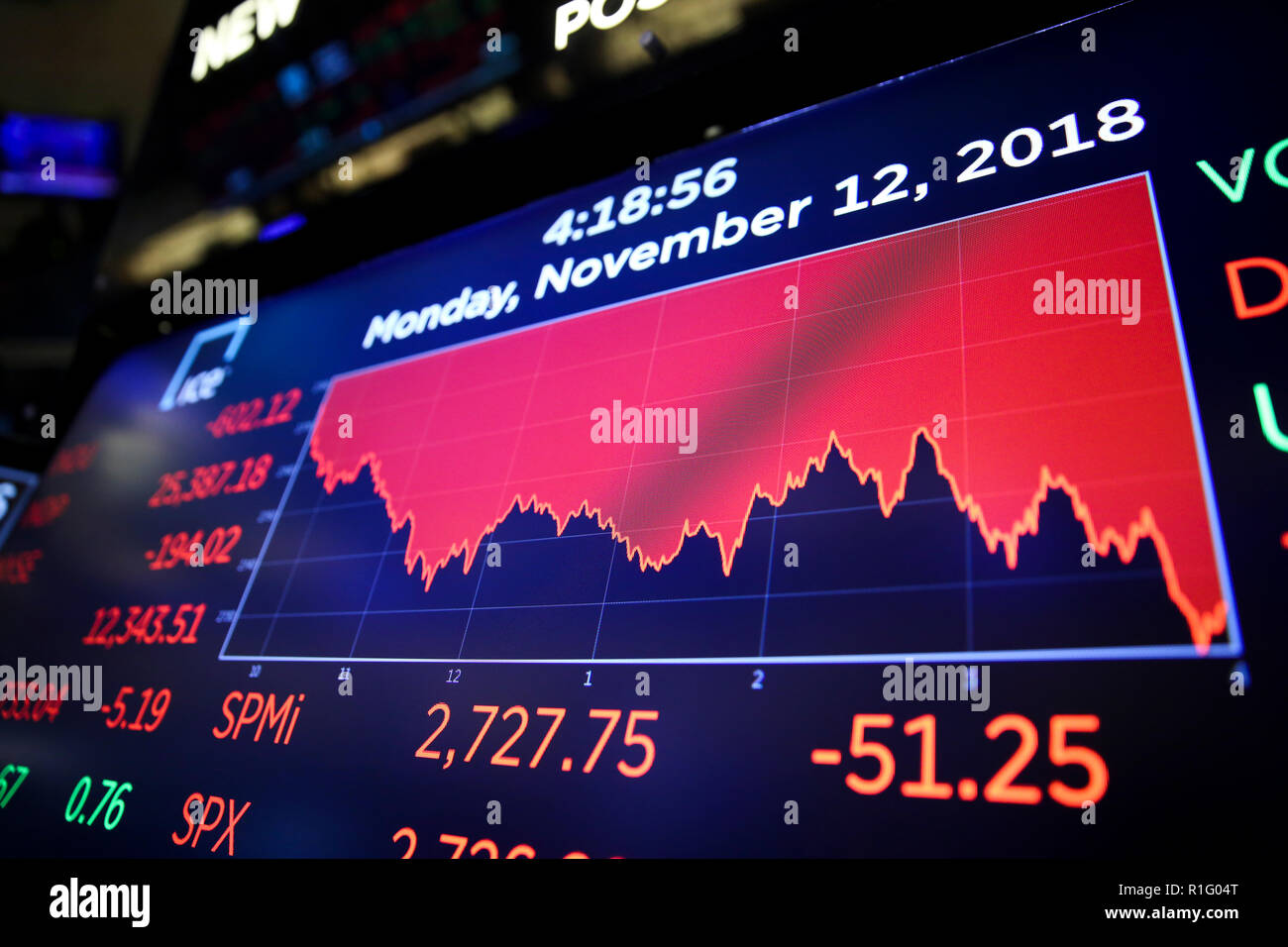 New York, USA. 12th Nov, 2018. Electronic screen shows the closing numbers of stock market at the New York Stock Exchange in New York, the United States, Nov. 12, 2018. U.S. stocks closed sharply lower on Monday, as steep losses in Apple shares led the tech rout, dragging the market. The Dow Jones Industrial Average slumped 602.12 points, or 2.32 percent, to 25,387.18. Credit: Wang Ying/Xinhua/Alamy Live News Stock Photo