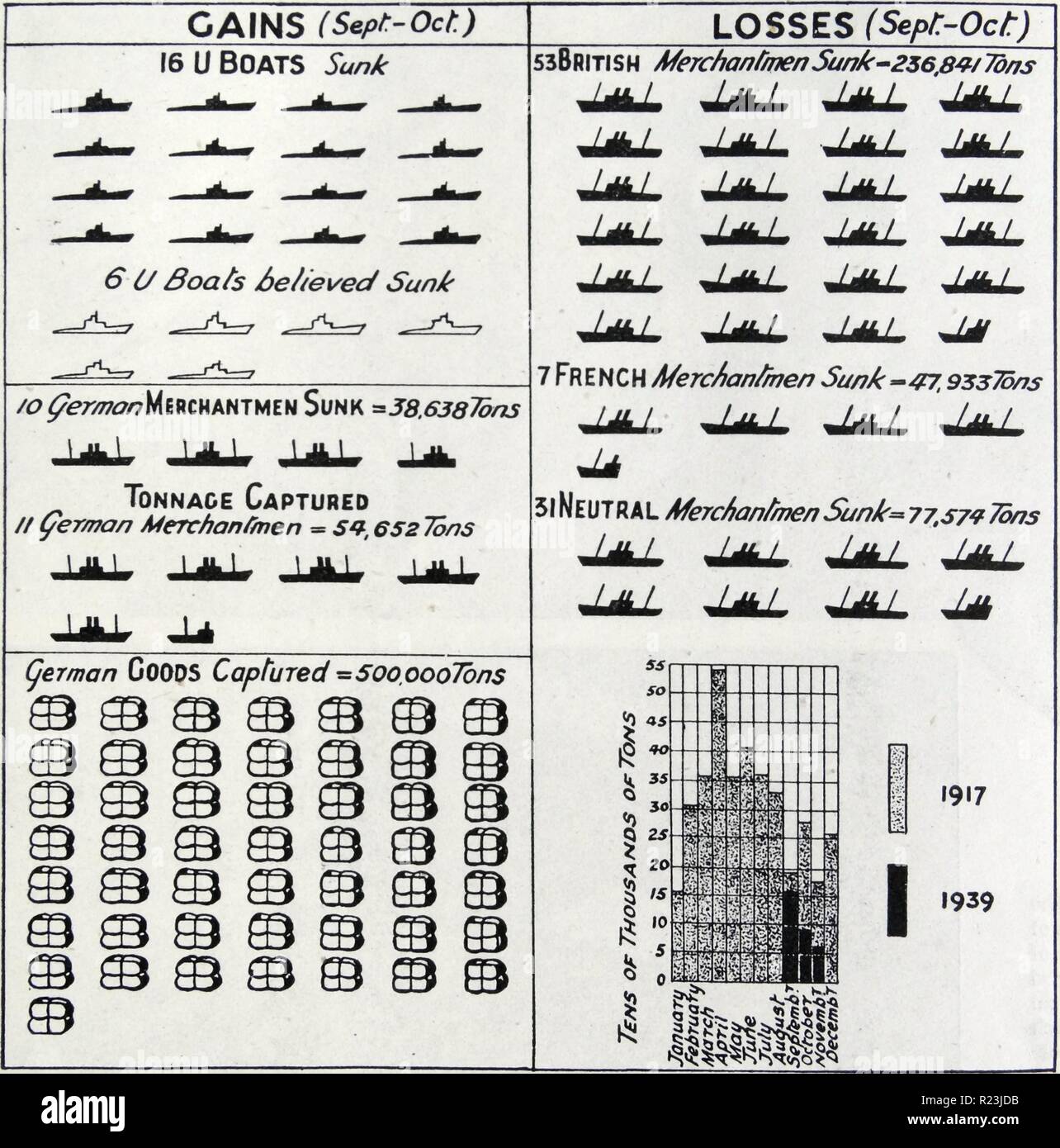 Picture diagram of the Economic War in Germany. The diagram shows the result of the first two months of economic warfare at sea. The right-hand bottom corner depicts the amount of British Merchant tonnage sunk during the months of September, October and November during 1939 in comparison to 1917. Dated 1939 Stock Photo