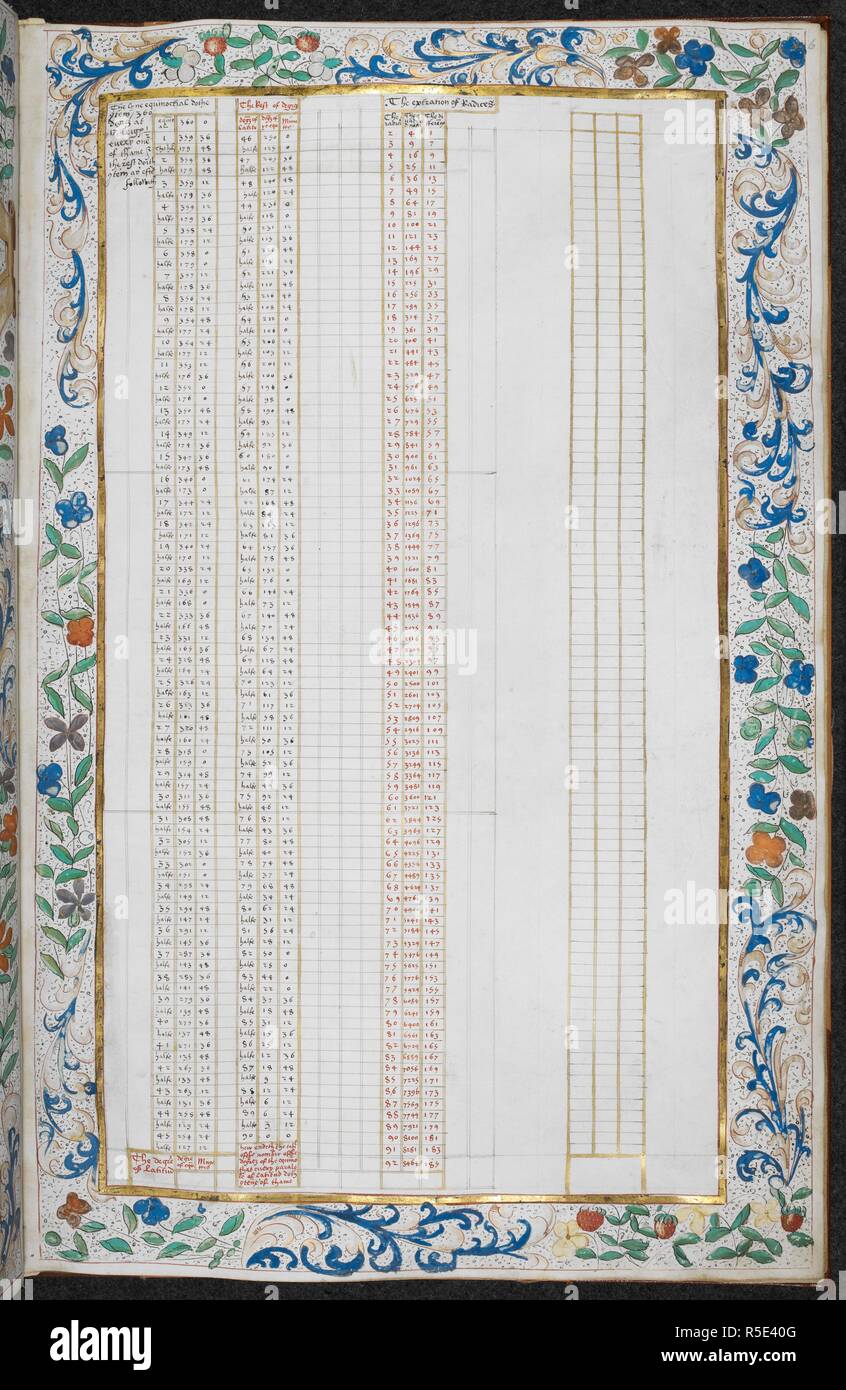 'The extration of radices'. Jean Rotz, Boke of Idrography (The 'Rotz