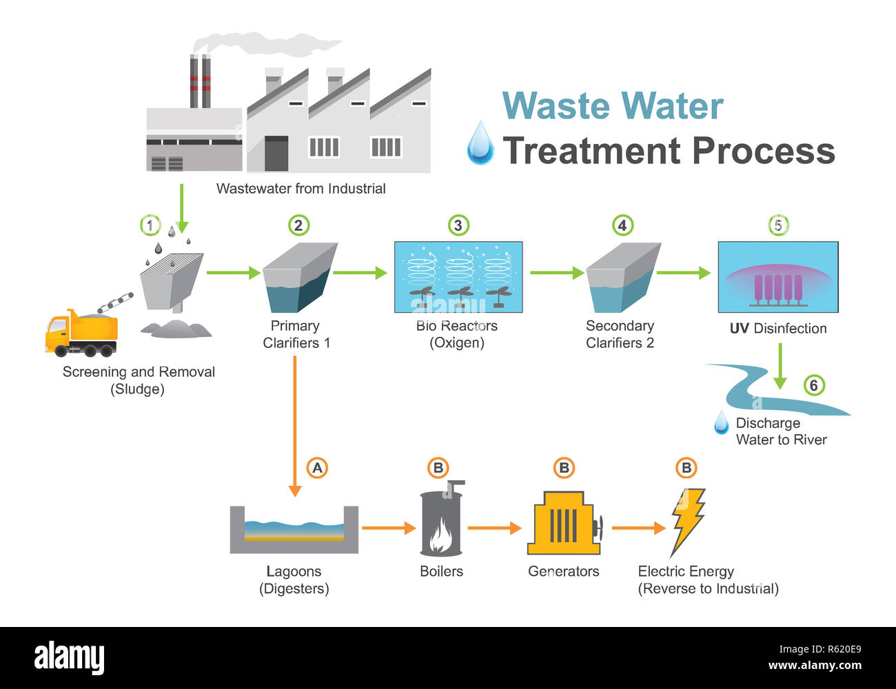 wastewater industrial Stock Photo