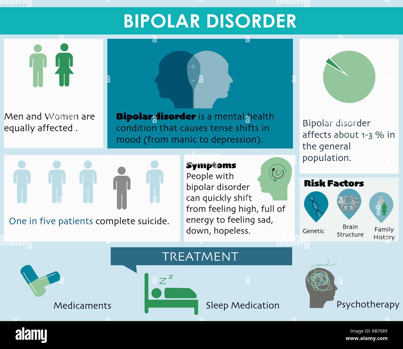 Bipolar disorder infographic with sample data. Vector illustration