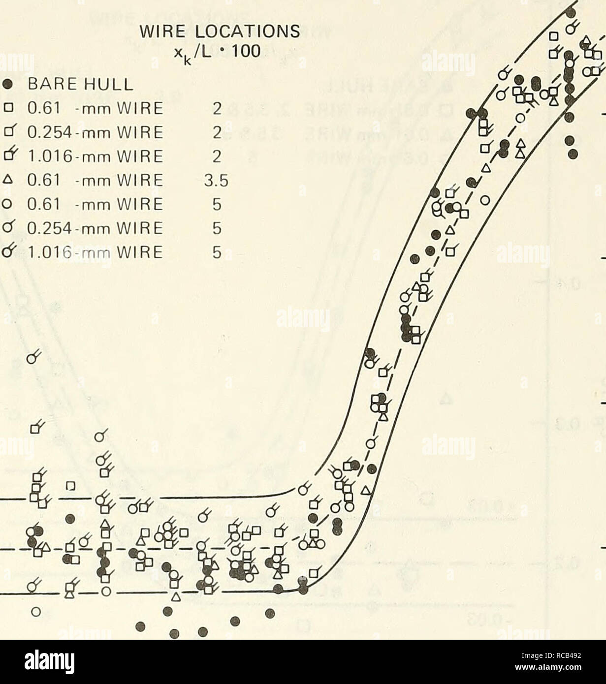 Drag Flow Transition And Laminar Separation On Nine Bodies Of Revolution Having Different Forebody Shapes Drag Aerodynamics Turbulent Boundary Layer Submarines Ships 0 6 0 5 0 4 0 3 Wire Locations Xk L