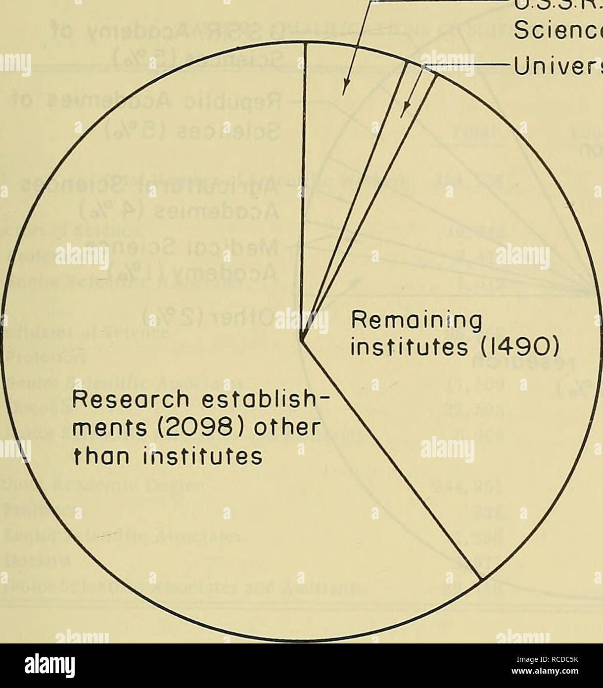 . Directory of selected scientific institutions in the U.S.S.R. With an introd. to the administration of science and technology in the U.S.S.R. Science. 23. USSR.Academy of Sciences (200) Universities(40) 1730 research y institutes or equivalents FIGURE 7. TYPES OF RESEARCH ESTABLISHMENTS. Please note that these images are extracted from scanned page images that may have been digitally enhanced for readability - coloration and appearance of these illustrations may not perfectly resemble the original work.. Battelle Memorial Institute. [Columbus, C. E. Merrill Books] Stock Photo