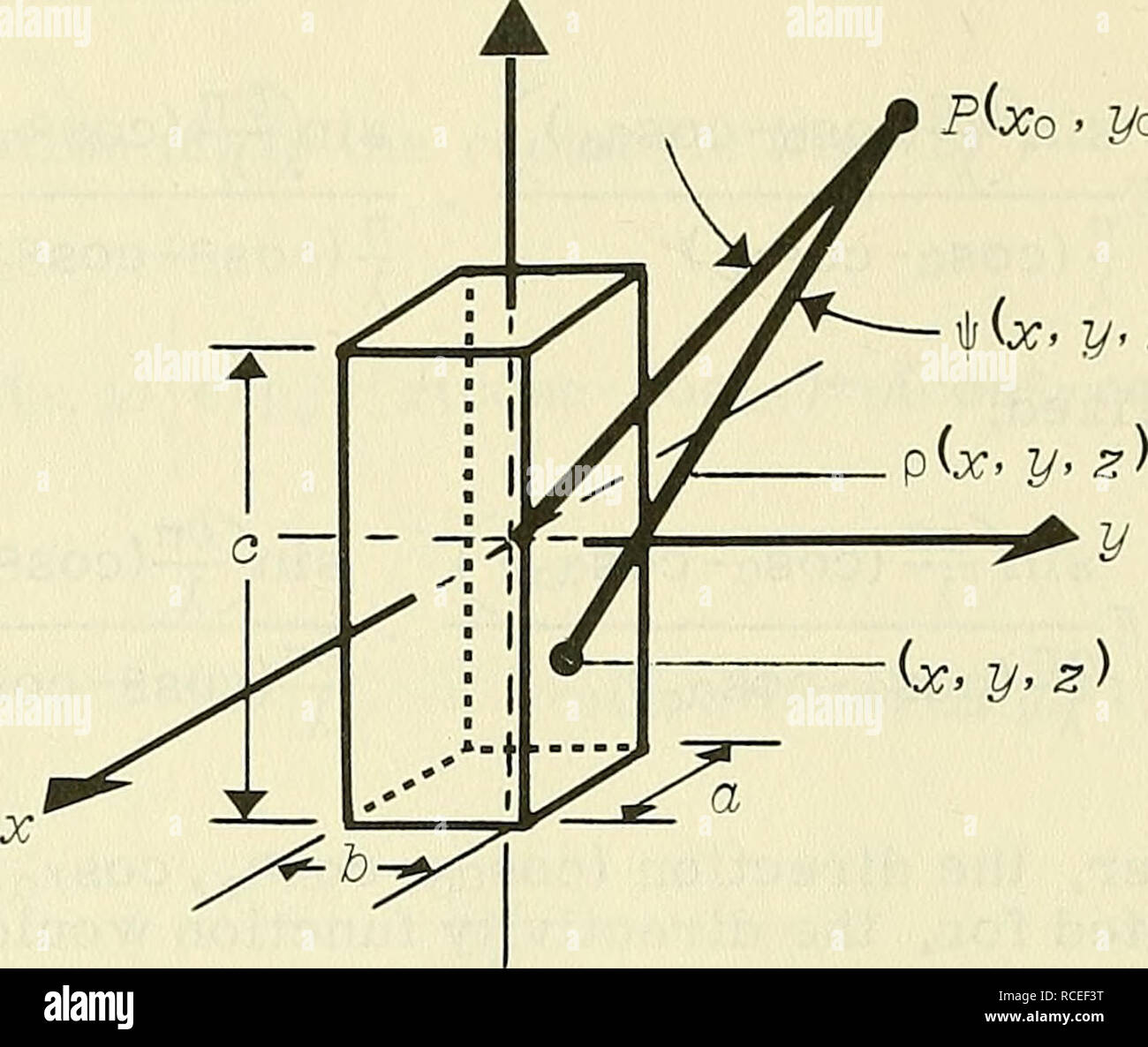 Directivity Function Of A General Receiving Array For Spherical And Plane Sound Waves Sound Waves P Xo Yo Gt O R Y Lt Z X Gt V Z Figure 9 Source And A Solid