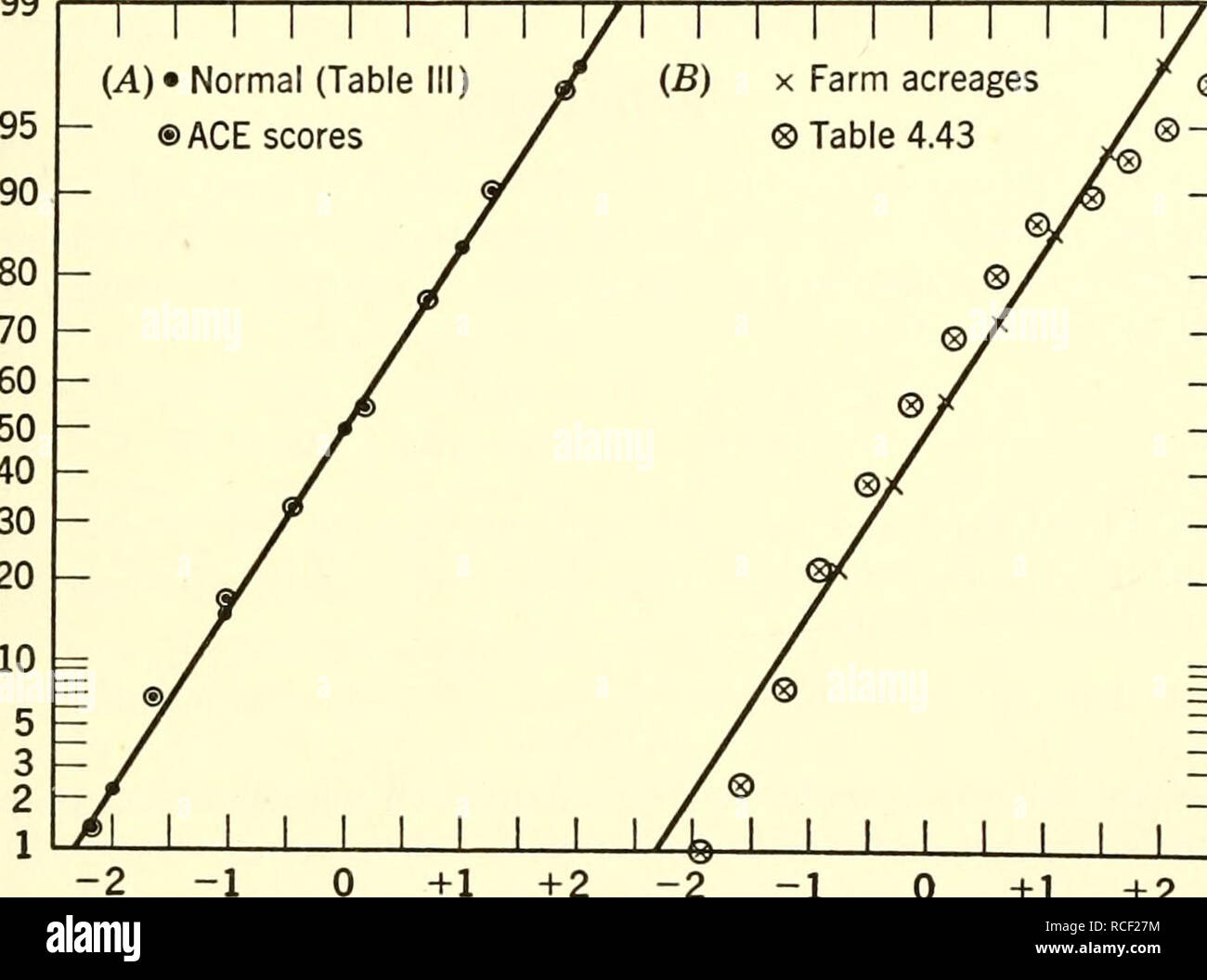 . Elements of statistics. Statistics. Sec. 4.5 RECTIFICATION OF THE NORMAL CURVE 107 TABLE 4.53 A Fictitious Non-normal Frequency Distribution Class Interval / r.c.J. X Class Interval / r.c.j. 55-59.9.. 1 100.0 3.9 10-14.9. 60 80.1 0.61 50-54.9.. 2 99.8 3.5 5- 9.9. 80 69.5 0.25 45-49.9.. 5 99.5 3.2 0- 4.9. 100 55.5 -0.11 40-44.9.. 8 98.6 2.8 - 5 to - 0.0. 90 37.9 -0.48 35-39.9.. 10 97.2 2.43 -10 to - 5.0. 80 22.0 -0.84 30-34.9.. 12 95.4 2.07 -15 to -10.0. 30 7.9 -1.21 25-29.9.. 15 93.3 1.70 -20 to -15.0. 10 2.6 -1.57 20-24.9.. 20 90.7 1.34 -25 to -20.0. 5 0.9 -1.94 15-19.9.. 40 87.1 0.98 568 j Stock Photo