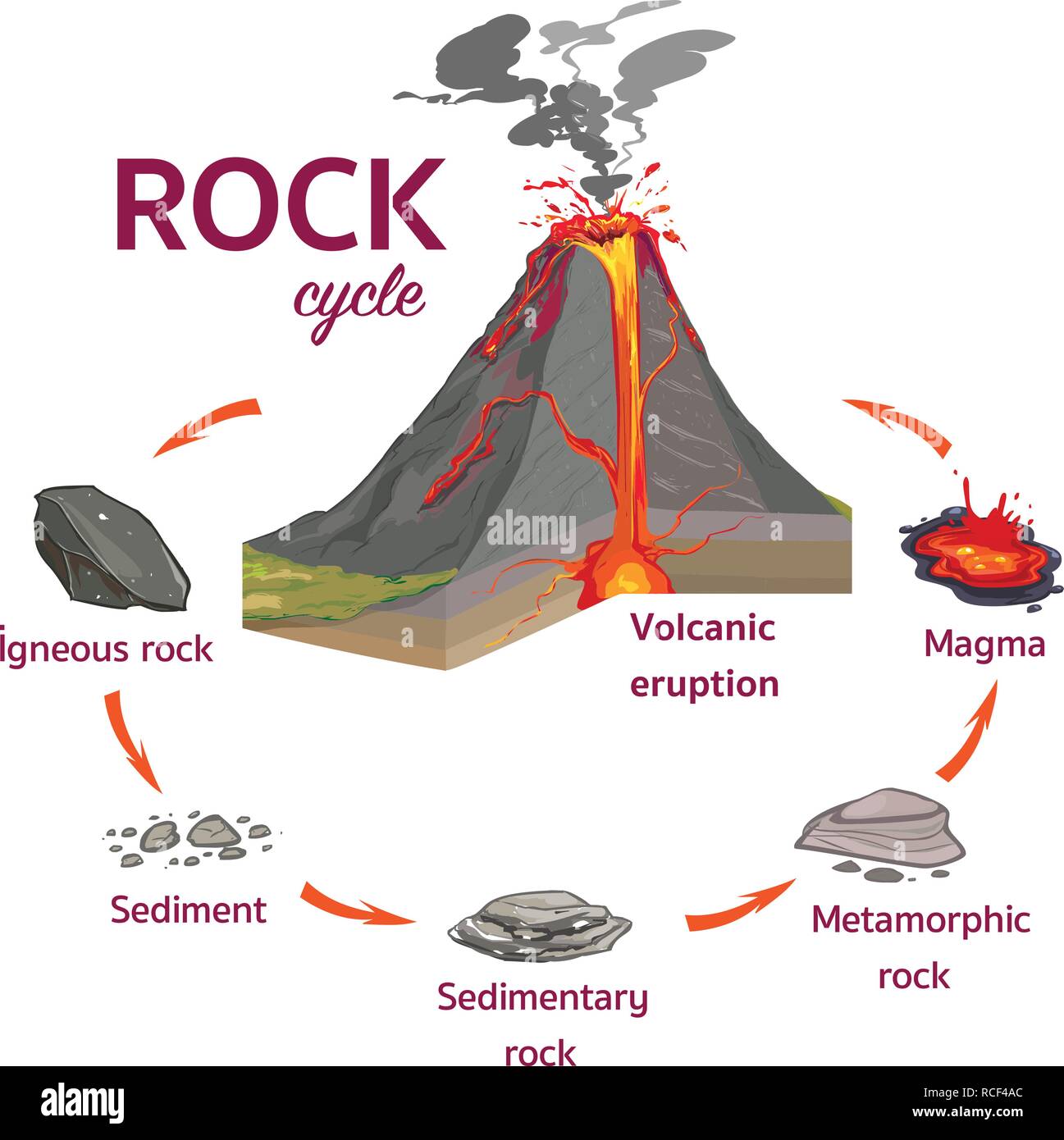 The Rock Cycle Vector İllustration Stock Vector