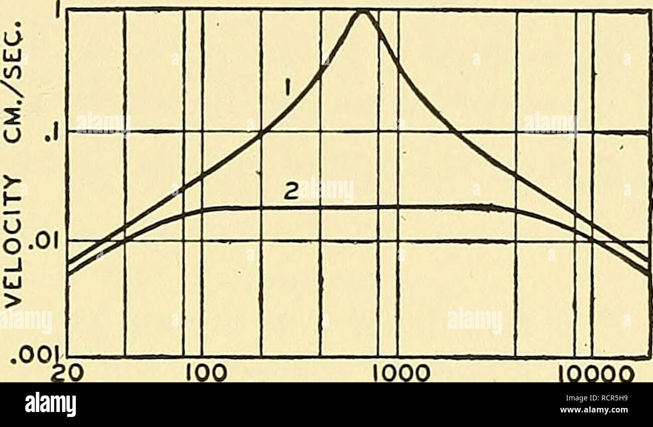 . Elements of acoustical engineering. Electroacoustics; Sound