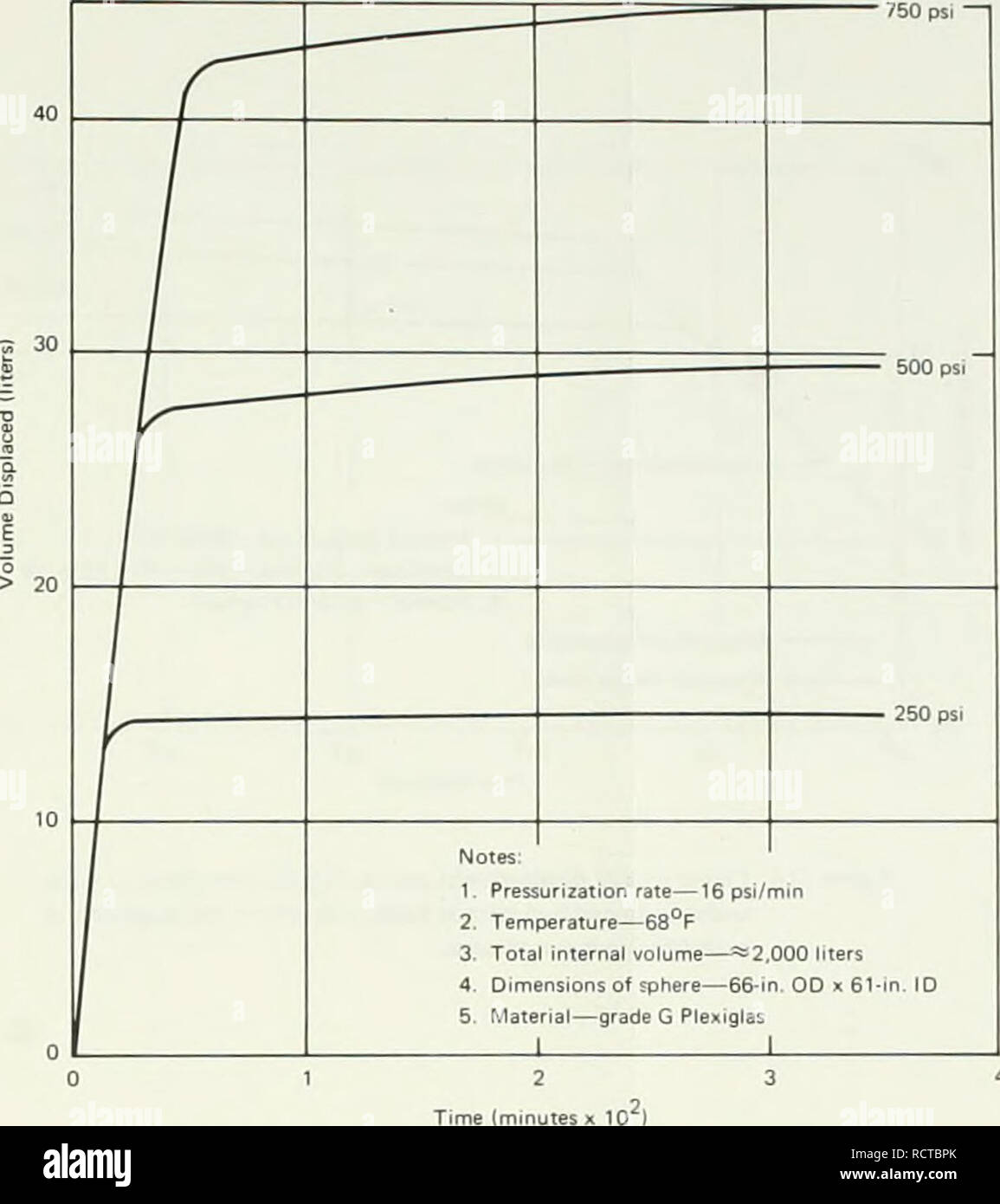Development Of A Spherical Acrylic Plastic Pressure Hull For Hydrospace Application Hulls Naval Architecture Submersibles A 1 000 Psi T 500 Psi For To 1 000 Psi At 100 Psi Epressurized To 500 Ps 2min Depressunzed