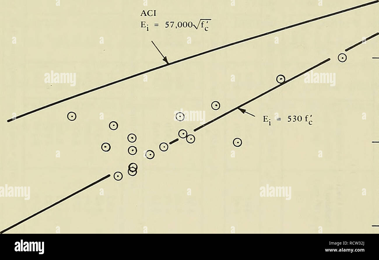 . Design for implosion of concrete cylinder structures under hydrostatic loading. Underwater concrete construction; Hydraulic structures. The empirical expression has the rational basis of being derived from the parabolic relationship for tangent modulus as follows: 2 f , where E = tangent modulus Â£ = ultimate strain (experimental average was 0.0025) and the fitted condition of a = 0.56 f when E. = E^. c it ACI E: = ST.OOOs/fT. 1 â 'â¢^ c 0 6xl2-in. control cylinder 7,000 8,000 Compressive Strength, f^ (psi) 9,000 Figure 4. Relationship between E: and f'. 11. Please note that these images are Stock Photo