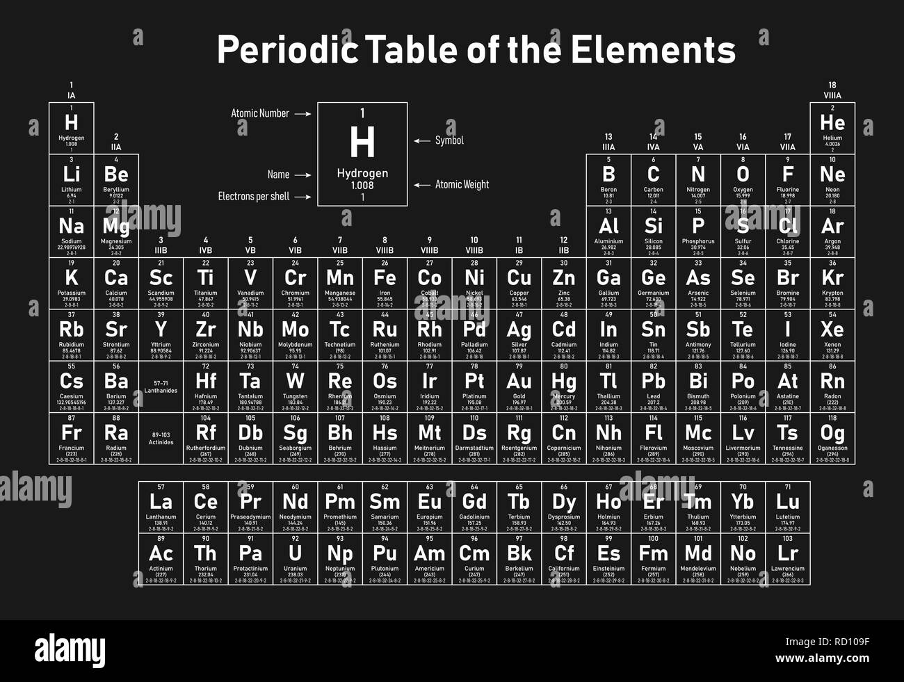 Periodic Table of the Elements - shows atomic number, symbol, name ...