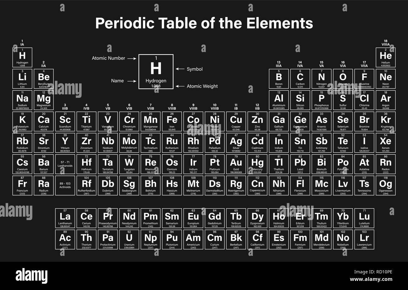 Periodic Table of the Elements Vector Illustration shows atomic