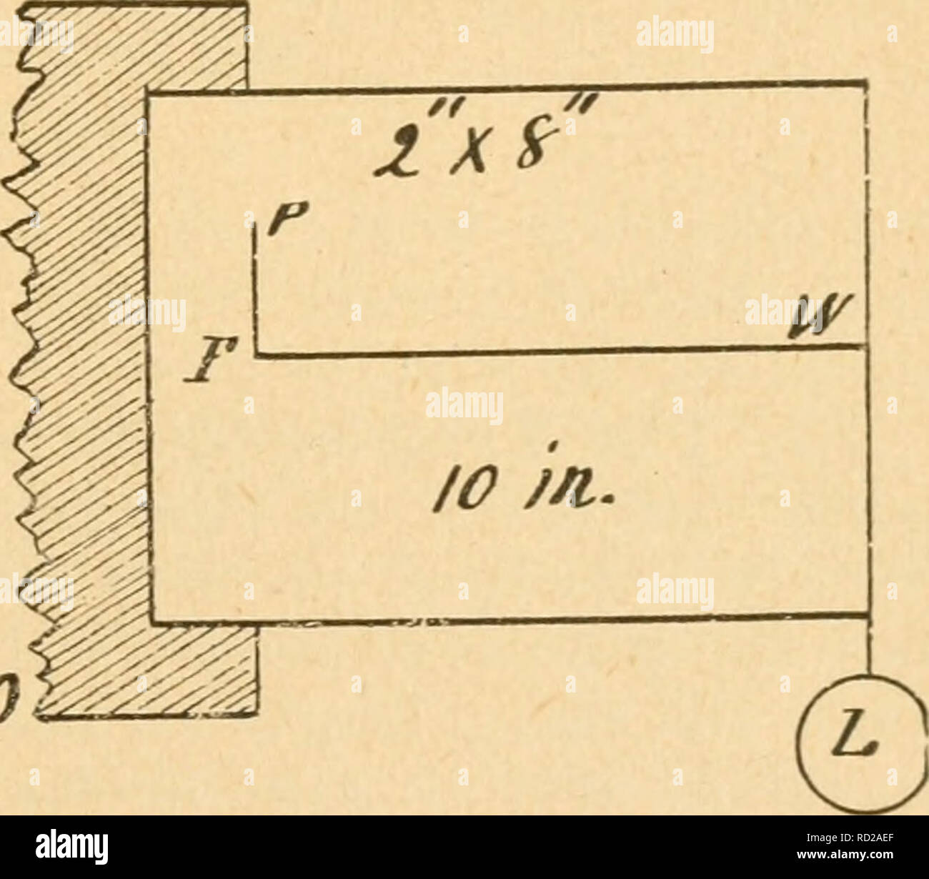 . Elementary lessons in the physics of agriculture. Agricultural physics. [from old catalog]. w tn. 14/. Ti^'JO In each of these cases the load draws lengthwise upon the upper half of the joist, acting through a weight-arm F. W. ten inches in length, to overcome the force of co- hesion at the fixed ends, whose strength, according to 69^ is ten thousand pounds per square inch, or a total of 2 X 2 X 10,000 lbs.=40,000 lbs. in the 2 x 4 joist, and of 2 X 4 x 10,000 lbs.=80,000 lbs. in the 2x8 joist. These two total strengths become powers acting through their respective power-arms F. P., whose me Stock Photo