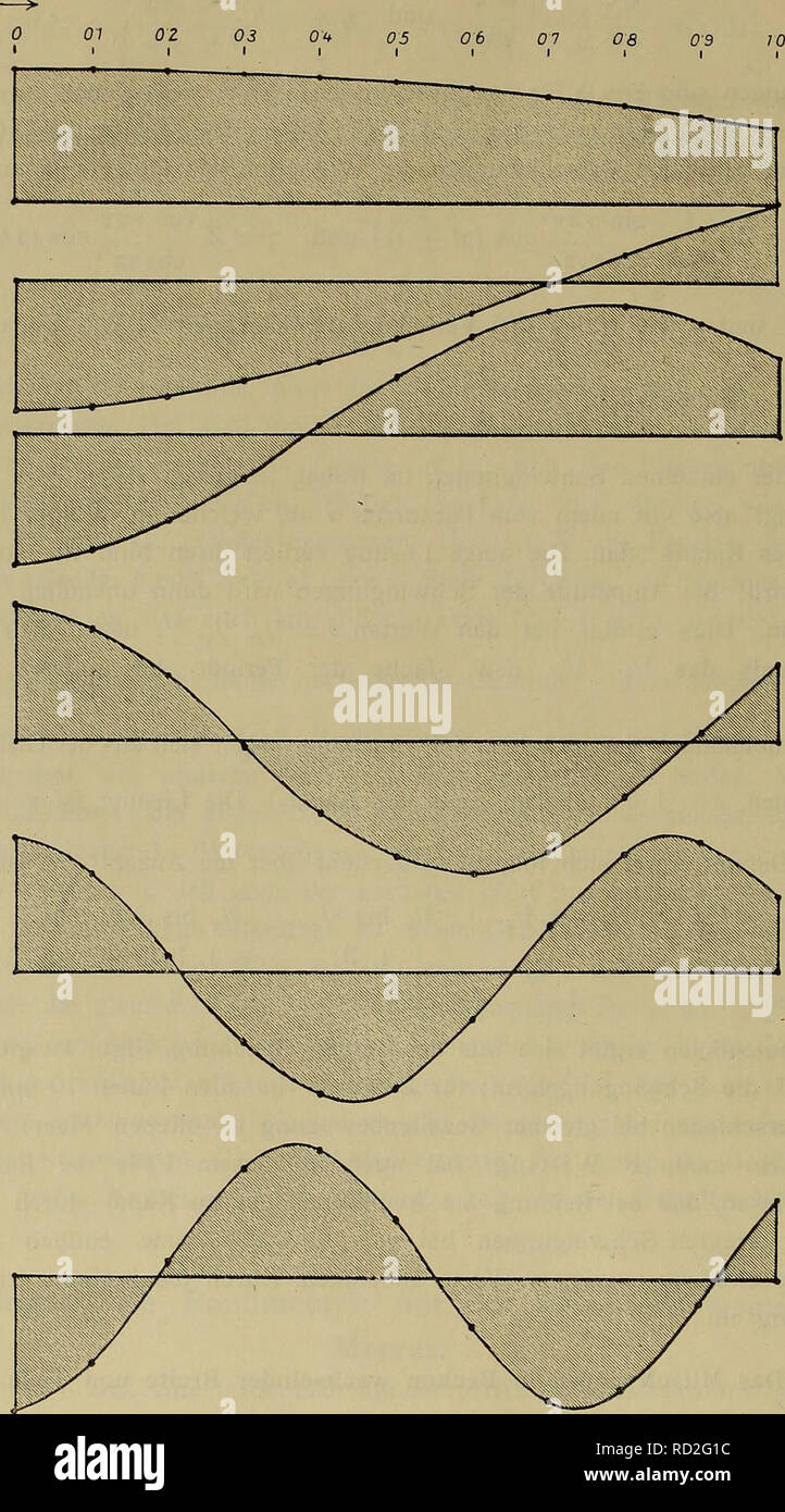 Denkschriften Osterreichische Akademie Der Wissenschaften 86 A D Efa N T Mitschwingen Mit Der Ausseren Gezeitenbewegung Nur
