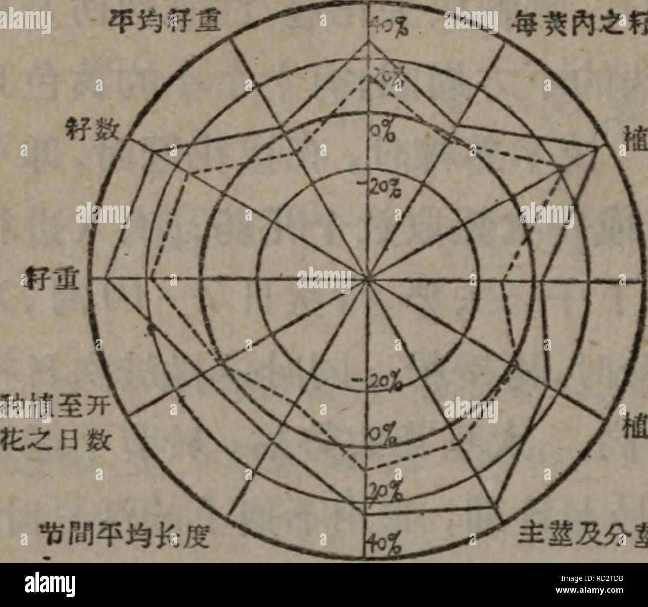 . da dou de yi chuan yu xuan zhong. botany. è¢æ. æ¯15å §ä¹f?3a. tigæ ªéé èä¸ç²æ¯ç æ²æ ªé«ä½ &quot;^éå¹³åé¿åº¦ ä¸»IIååèä¹é¿åº¦ èæ° å36 é»æäº¤ç§ä¹åç§æ§çè¼åç§å¢å ä¹ç¾å çï¼Veateh 193 a) 308æ ªFiä¸ºææï¼è¿è¡æ-¤ æ¹é¢çç¡ç©¶ãä»åçç ç©¶ çµæ,äº¦èªªæäºå¤§è±æäº¤ ç§ä¼å¿çç¾è±¡(è¡¨45)ã æåï¼çééµãå³å ffiL ãç¥å ¶çº¿)æ¾æ¼I956å¹´ï¼ å©ç¨äº 11ä¸ªå¤§è±æäº¤çµ åï¼250å¤ä¸ªæç§åäº²æ¬ å®æ ª,è¿è¡äºå¤§è±æäº¤ç§ ä¼å¿çæ¸¬å®ï¼å ¶çµæã uè¡¨ 46ã ä»è¡¨43ä¸-å¯ä»¥çåºï¼ è¡¨ãå¤§è±è¬äº¤ç§çä¼å¿ç¾è±¡(çæãæ¶çç©¶1947) æ§ ï¼!)t ç¶æ¬å¹³å æ¯æ¬å¹³å Fiå¹³i^j' Fiè¶ ç¶æ¨ï¼ Fi Â«Sæ¯æ¨å¡ æ ªiSKåç±³ï¼ 77.2 84.4 92.5 19.8 9.6 åææ° . 4.5 5.5 5.9 31.1 7.3  Stock Photo