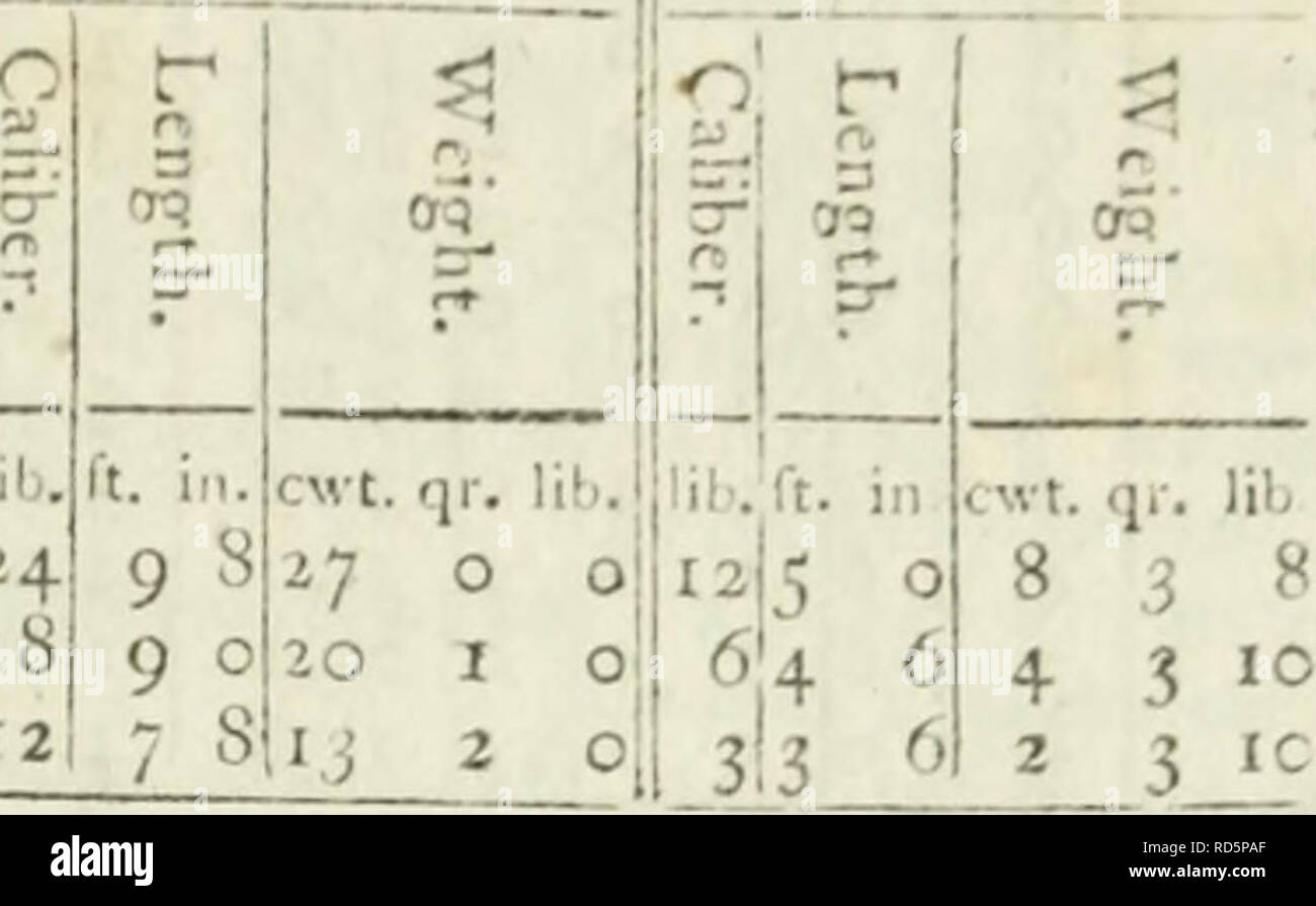The Cyclopaedia Or Universal Dictionary Of Arts Sciences And Literature Encyclopedias And Dictionaries At Prefent Cannon Take Their Names From The Weights Of The Balls Which They Refpeftively Difcharge Thus A