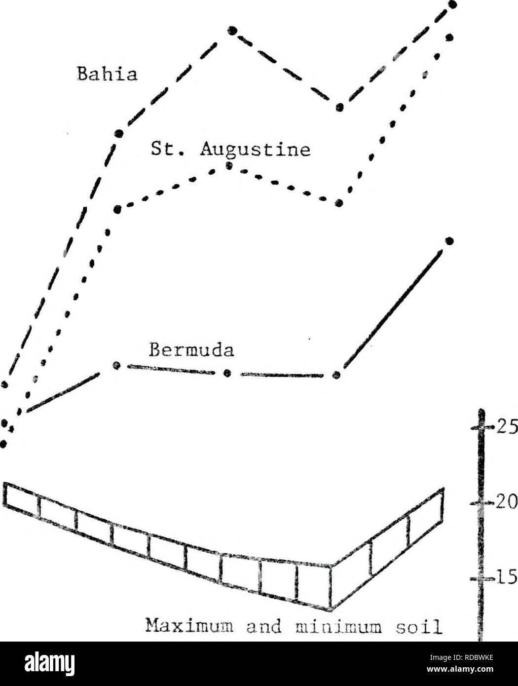 Effects Of Soil Temperature Gradient On Growth And Carbohydrate And Nutrient Element Levels In Three Warm Season Turfgrasses Grasses 75 1 0 0 8 0 6 F Combustionable Carbon Of Roots Gins 0 4j 0 2 0 0 C