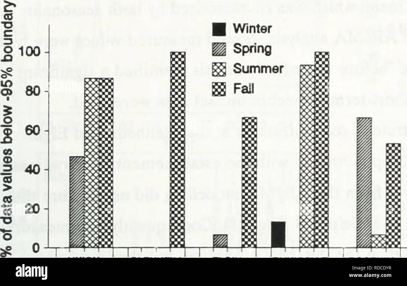 Effects Of Zebra Mussels On Chlorophyll Nitrogen Phosphorus And