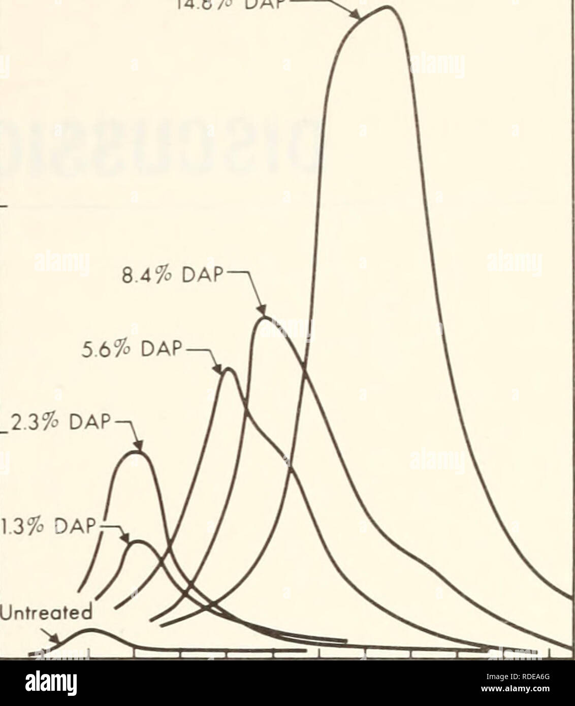 . The Effect of two flame retardants on particulate and residue production. Fireproofing agents; Prescribed burning; Forest management. 300 200 Figure 11.— The production rate of particulate relative to time for various levels of DAP treatment. 5 100 14.8% DAP. 12 16 20 24 28 32 36 40 44 48 Time (min ). Please note that these images are extracted from scanned page images that may have been digitally enhanced for readability - coloration and appearance of these illustrations may not perfectly resemble the original work.. Philpot, Charles Walter, 1939-; Intermountain Forest and Range Experiment  Stock Photo