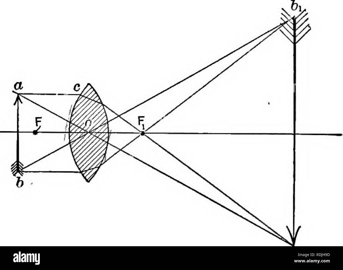 . Elements of applied microscopy. A text-book for beginners. Microscopy. 8 ELEMENTS OF APPLIED MICROSCOPY. deflected at all, because it will cut surfaces which are paraUel to each other. Where these two rays meet the image of the point must be formed. Thus in Fig. 7 is shown a biconvex lens the surfaces of which have an equal curvature; its principal foci, therefore, lie at equal distances from its center. The object ah lies out- side the principal focus F. The image of the point a is. Fig. 7.—^Formation of Image by Object outside the Principal Focus. (After Hager-Mez.) determined by the strai Stock Photo