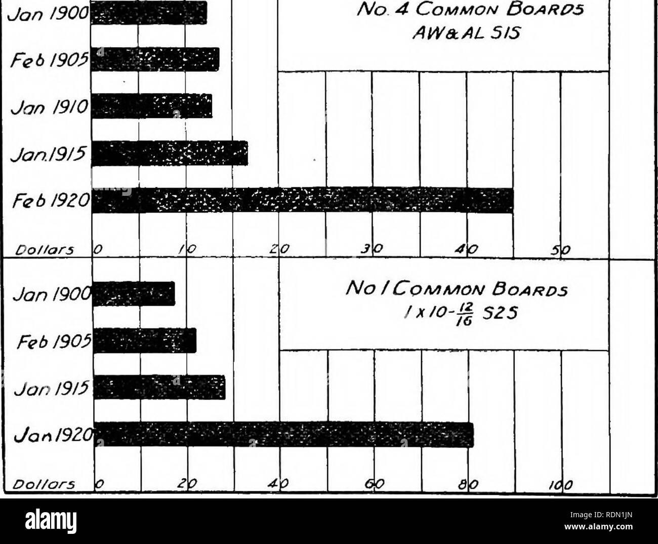 . Timber depletion, lumber prices, lumber exports, and concentration of timber ownership. Report on Senate resolution 311. Forests and forestry; Lumber; Timber. No 4 Common Boards AWb^AL 515. Fig. 17.—Wholesale prices at Minneapolis of northern pine lumber. The total cost of producing lumber in the region west of the Cascades, in Washington and Oregon, in 1919, based on informa- tion collected and compiled by the West Coast Lumbermen's Association, but presented below in a little difCerent form, and compared with other data showing average costs and mill price for 1918, is as follows: Logging  Stock Photo